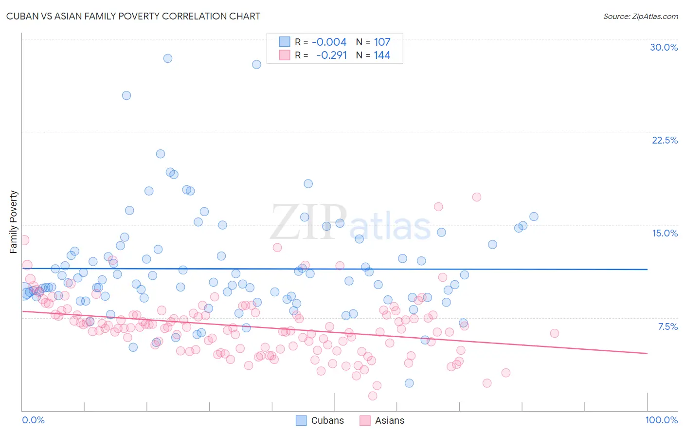 Cuban vs Asian Family Poverty