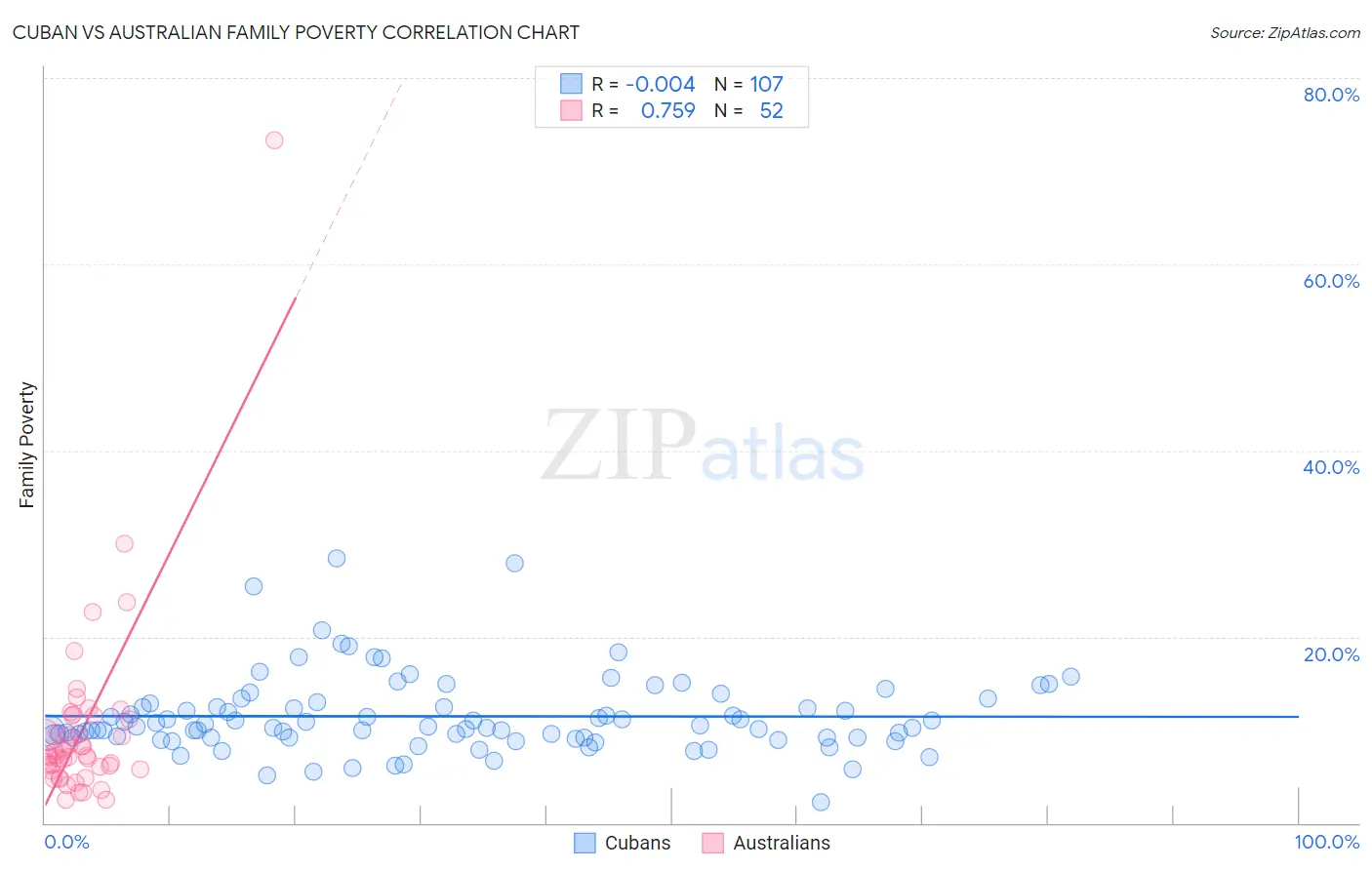 Cuban vs Australian Family Poverty
