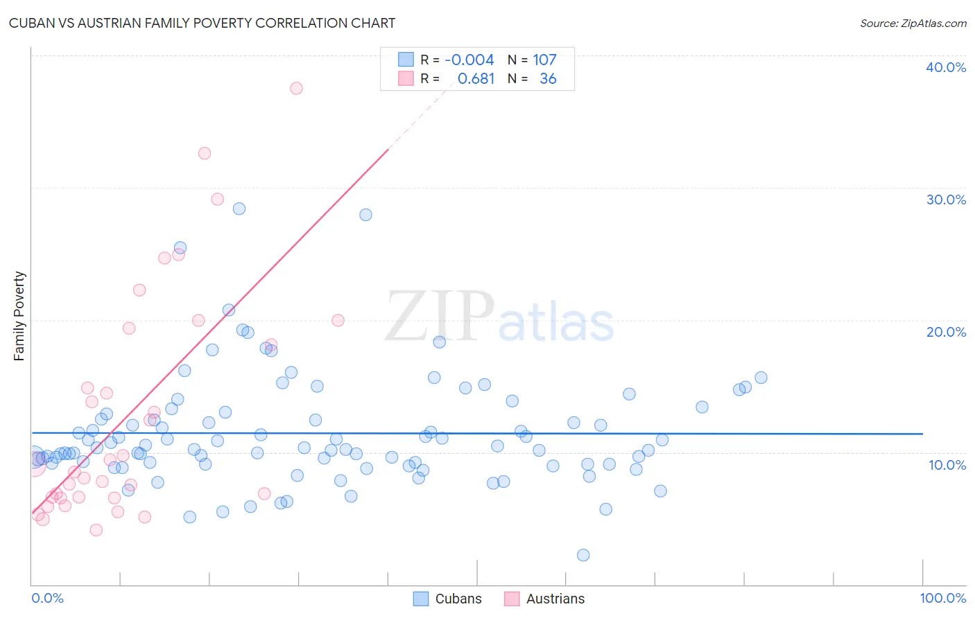 Cuban vs Austrian Family Poverty