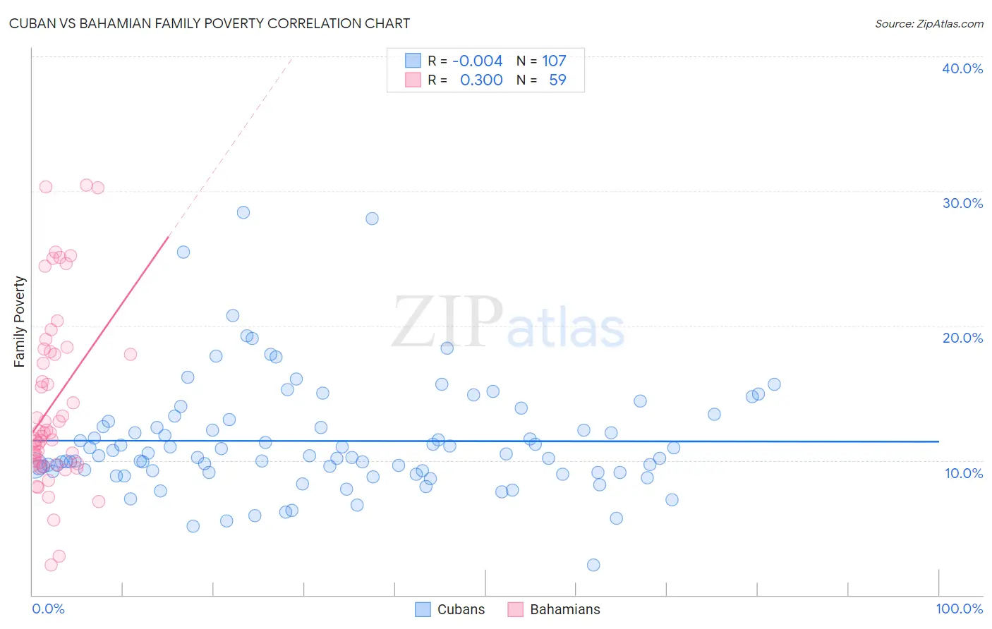 Cuban vs Bahamian Family Poverty