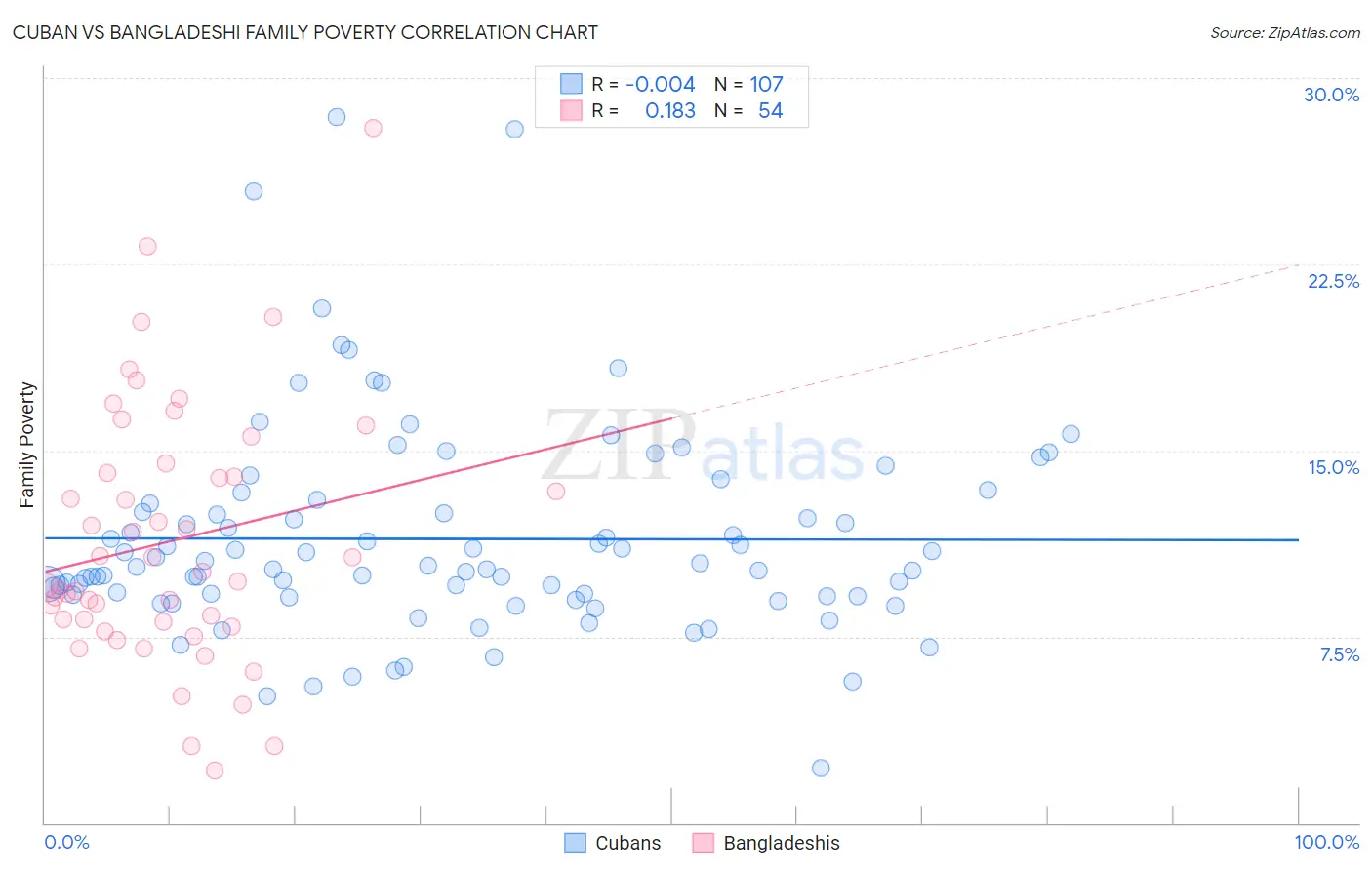 Cuban vs Bangladeshi Family Poverty