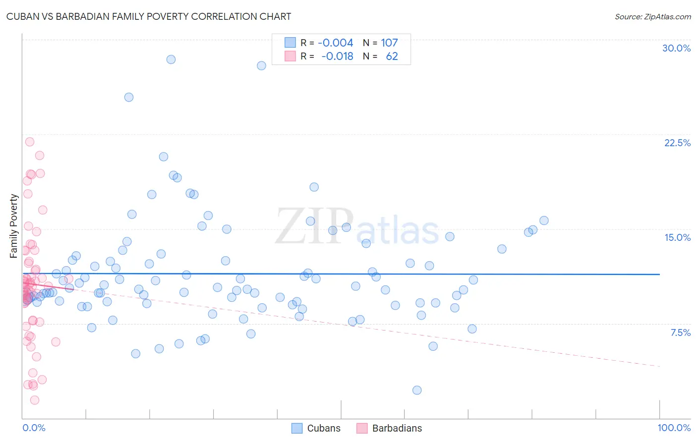 Cuban vs Barbadian Family Poverty