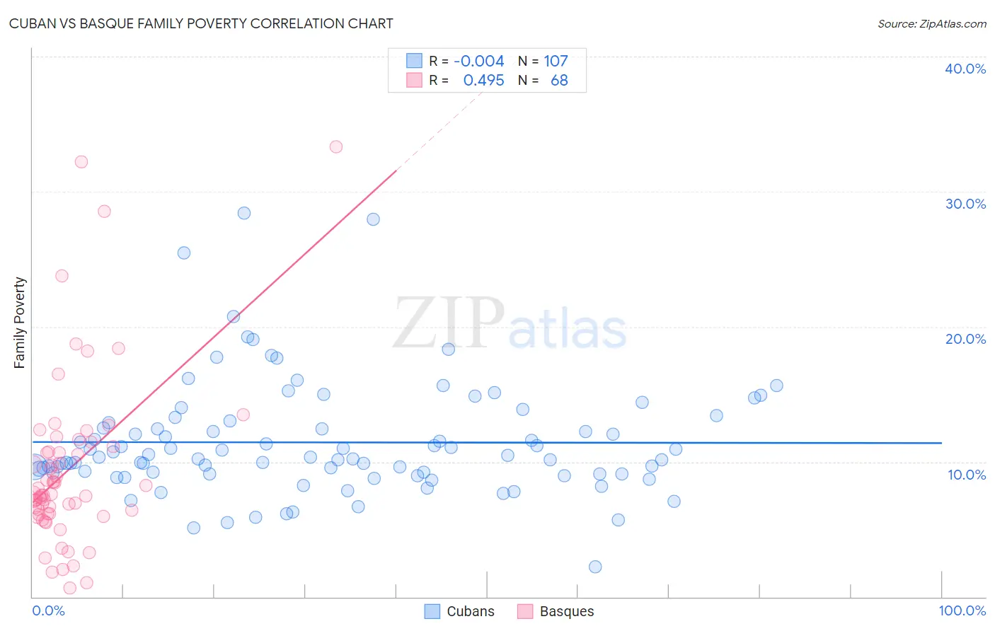 Cuban vs Basque Family Poverty