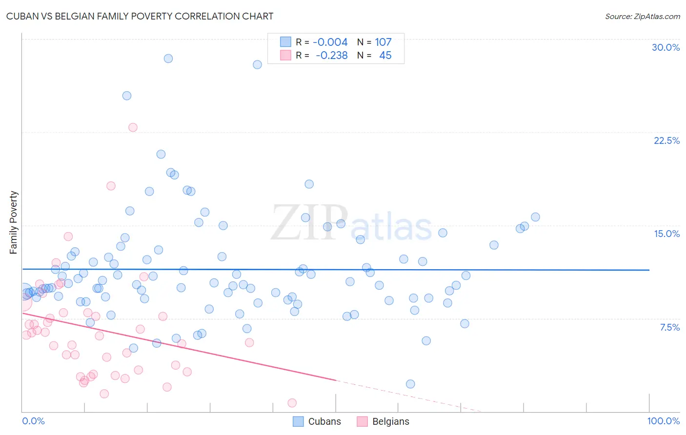 Cuban vs Belgian Family Poverty