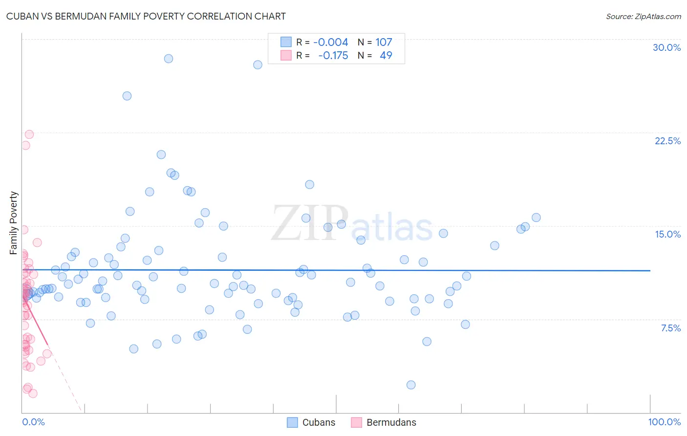 Cuban vs Bermudan Family Poverty