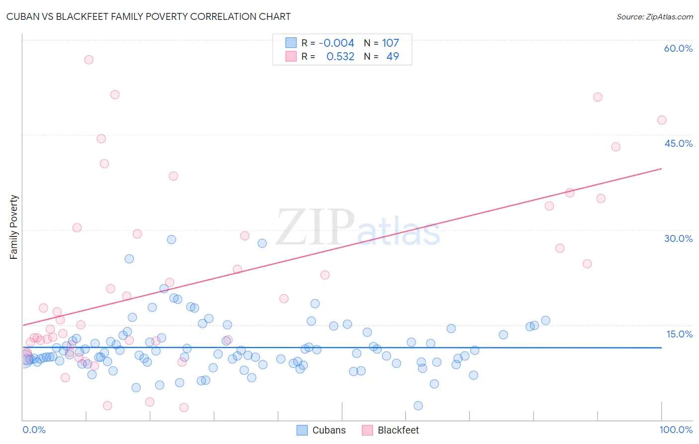Cuban vs Blackfeet Family Poverty