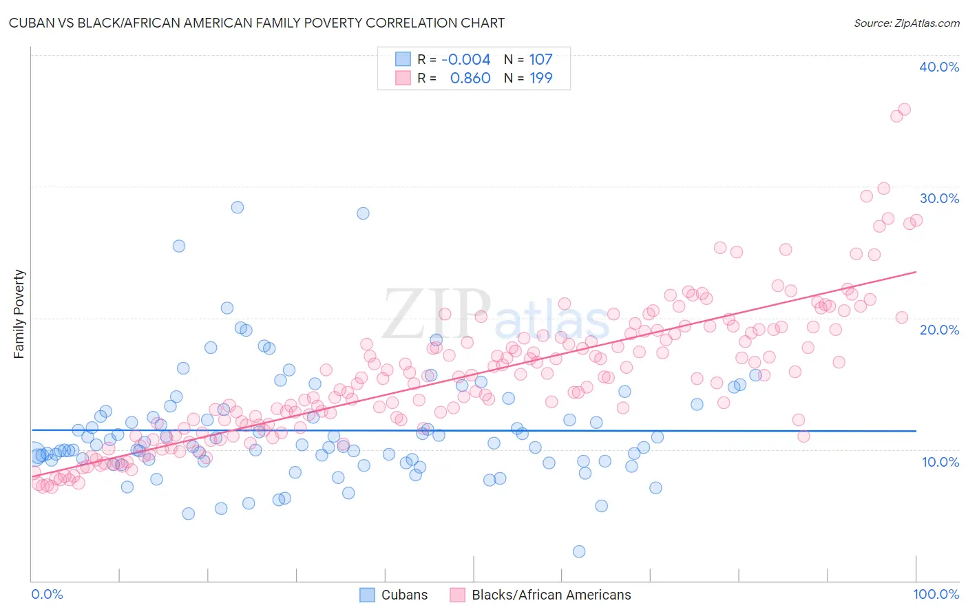 Cuban vs Black/African American Family Poverty