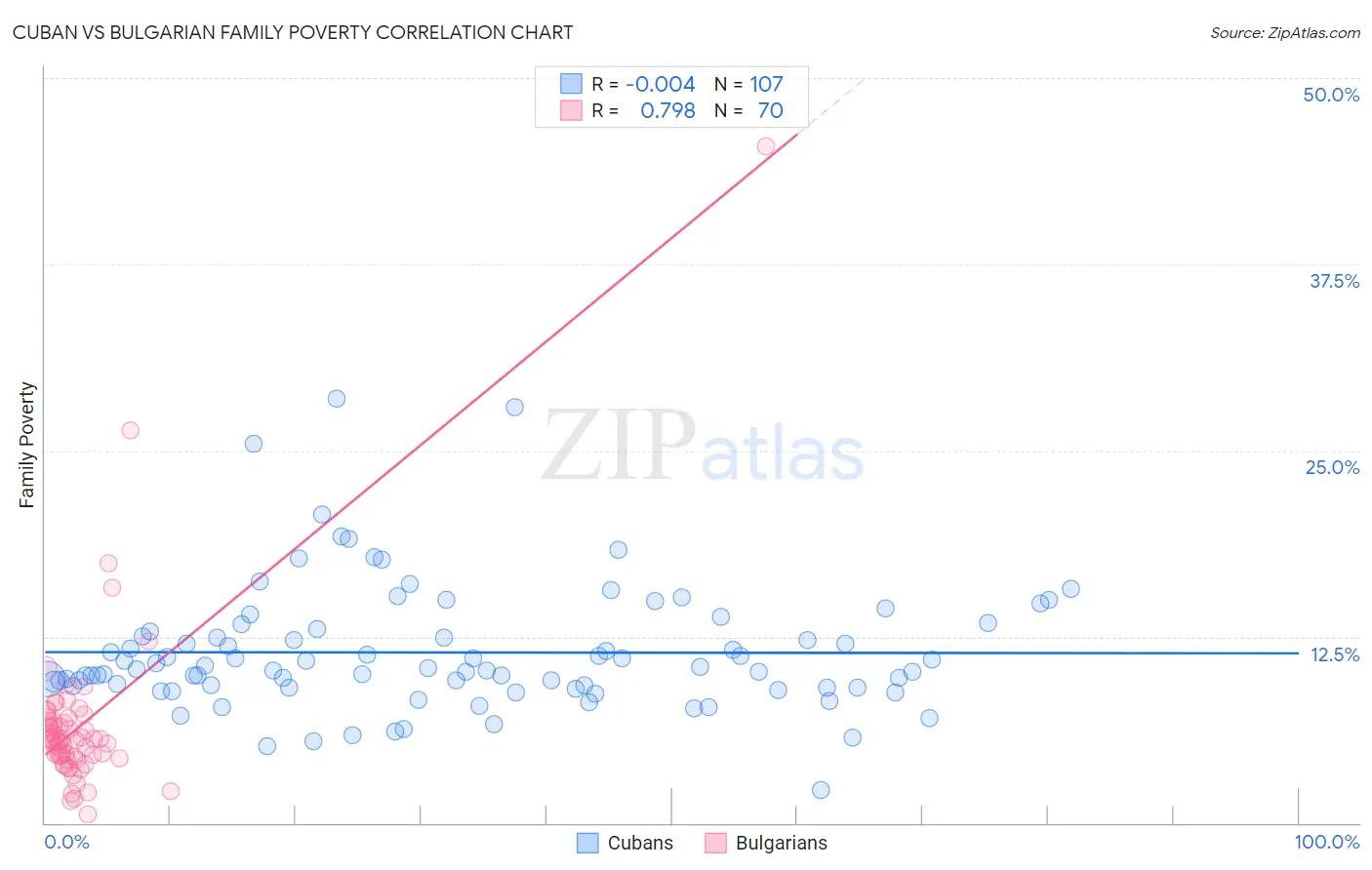 Cuban vs Bulgarian Family Poverty