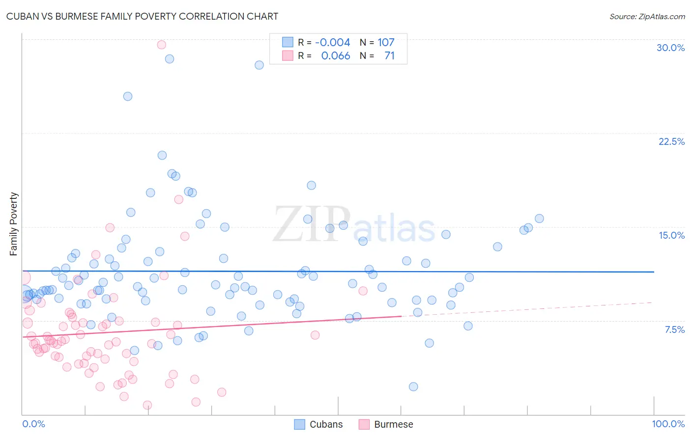 Cuban vs Burmese Family Poverty