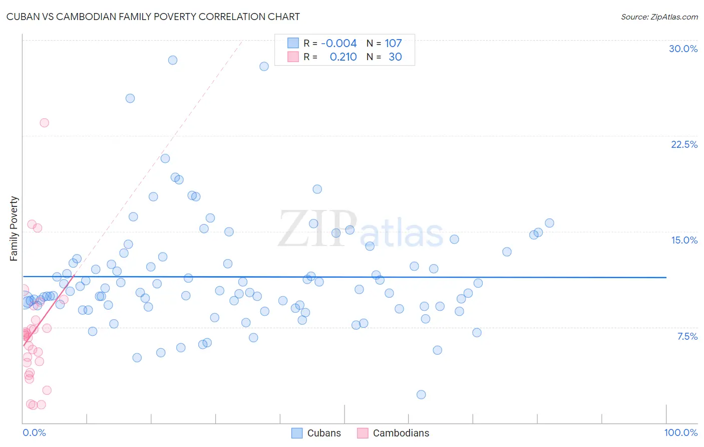 Cuban vs Cambodian Family Poverty