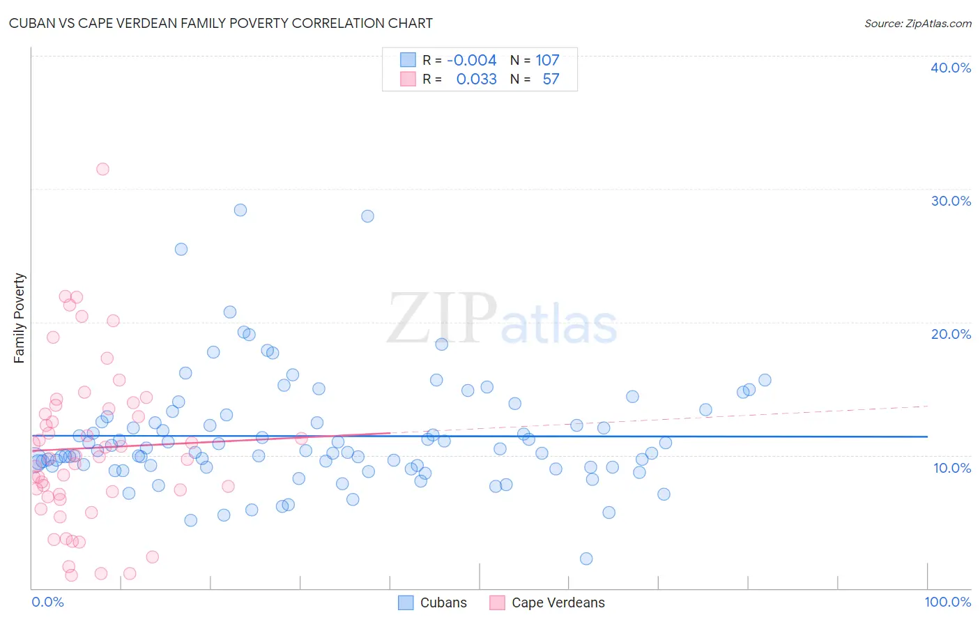 Cuban vs Cape Verdean Family Poverty