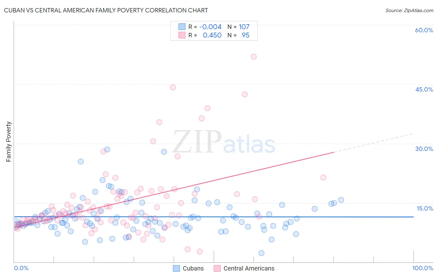 Cuban vs Central American Family Poverty
