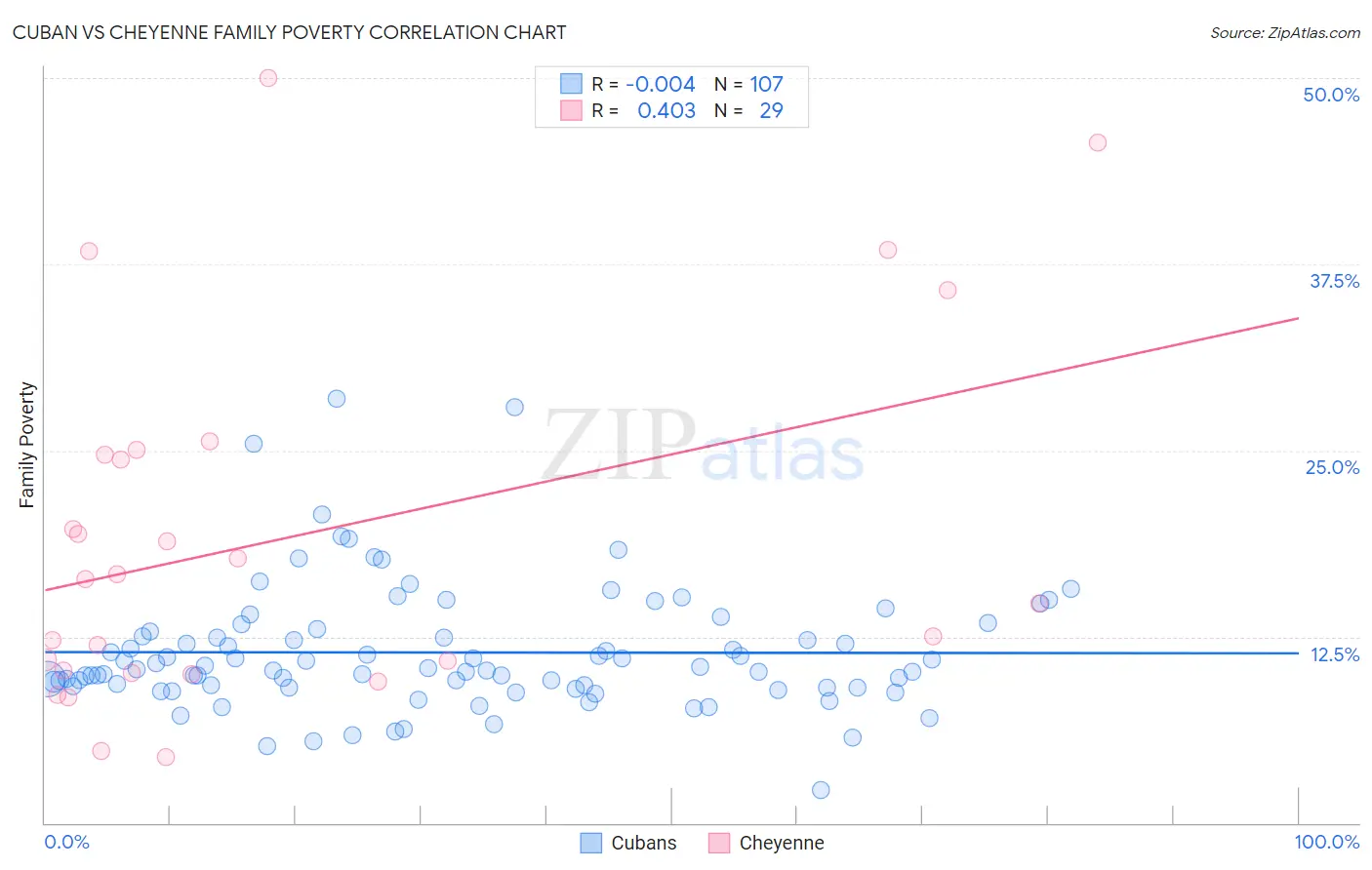 Cuban vs Cheyenne Family Poverty