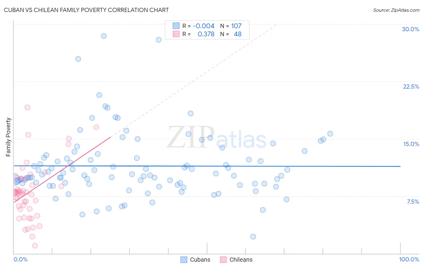 Cuban vs Chilean Family Poverty