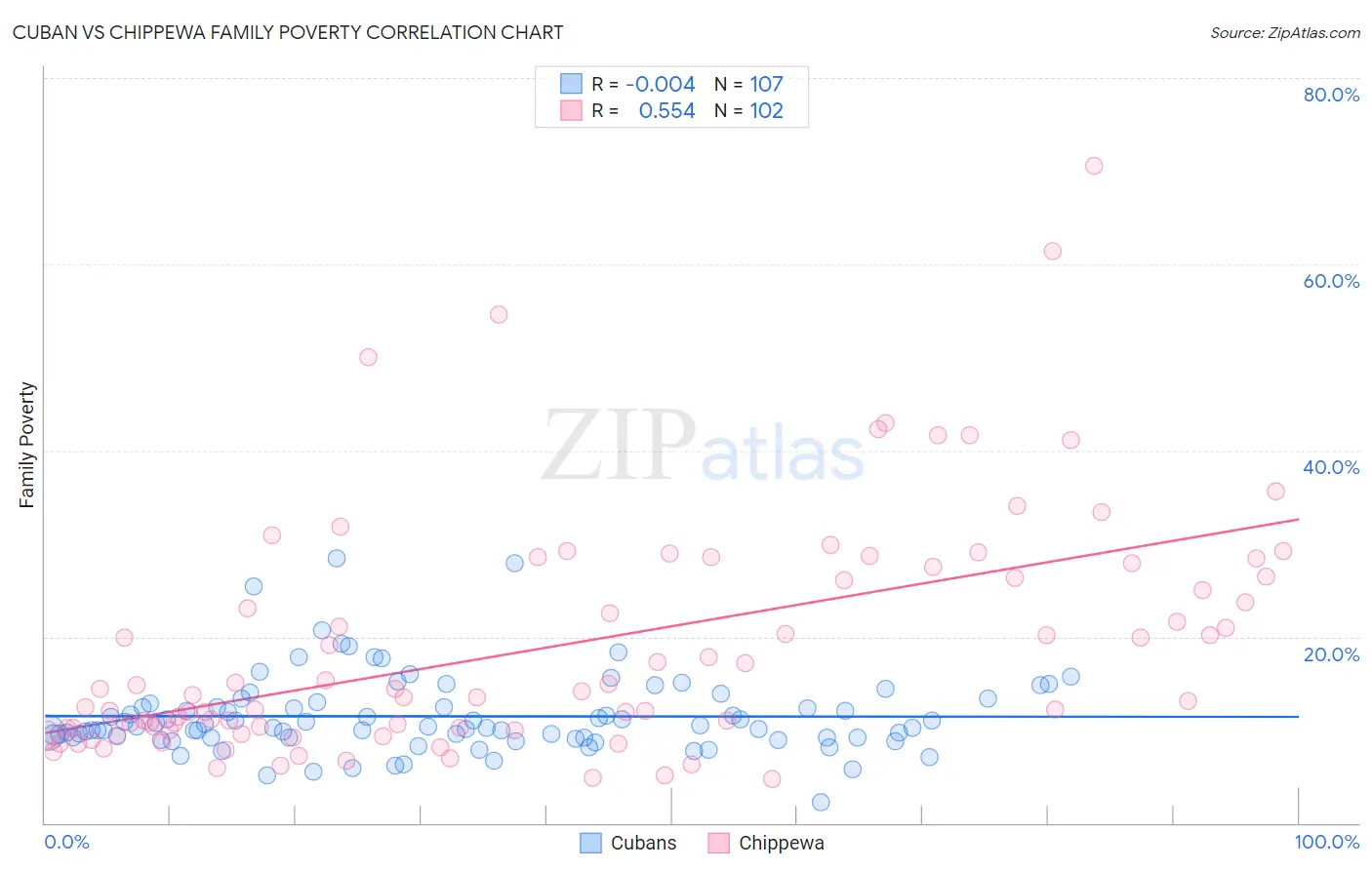 Cuban vs Chippewa Family Poverty