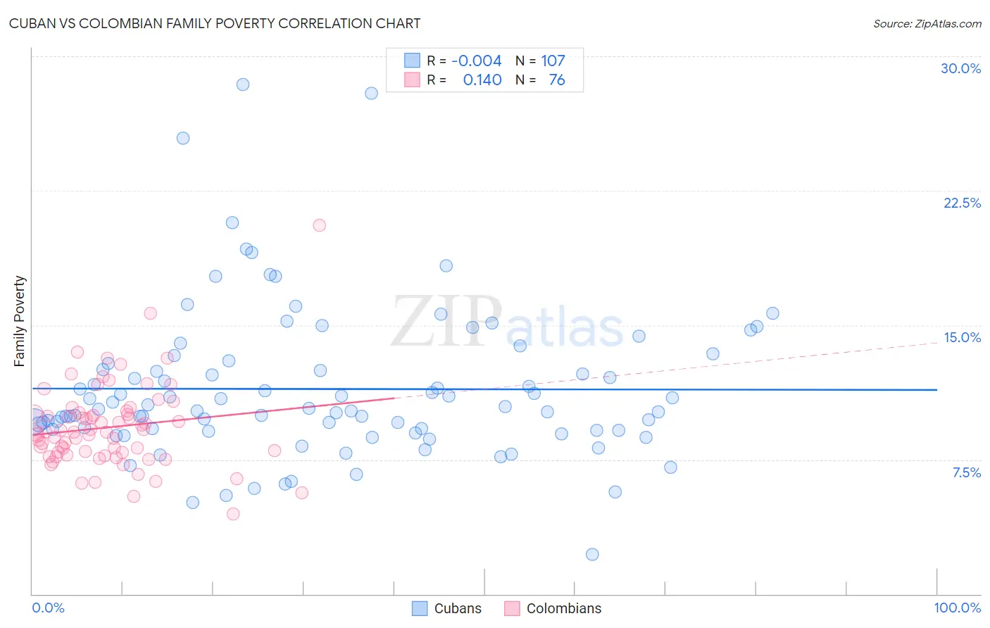 Cuban vs Colombian Family Poverty