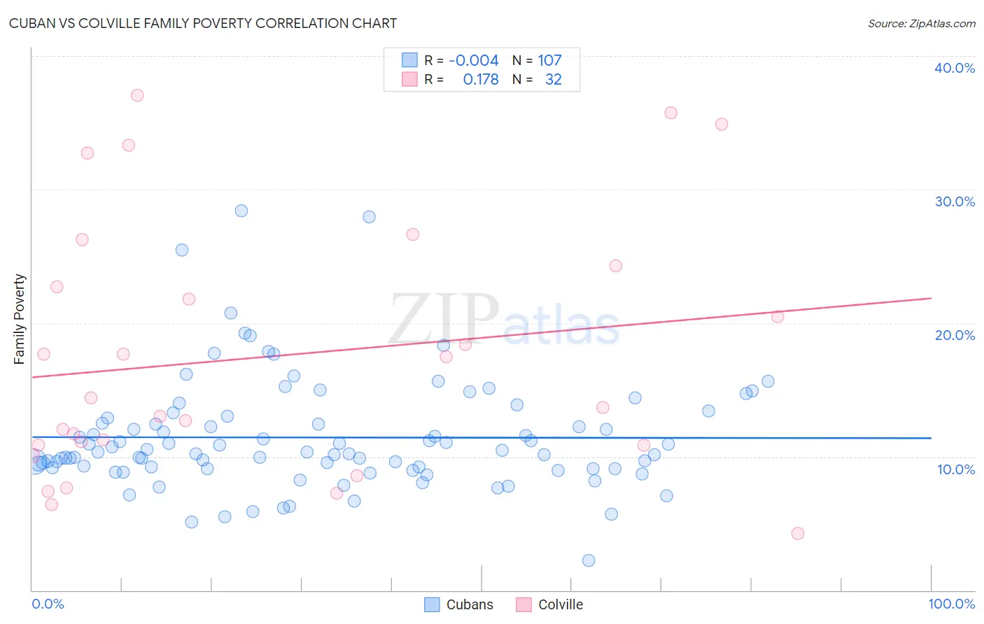 Cuban vs Colville Family Poverty
