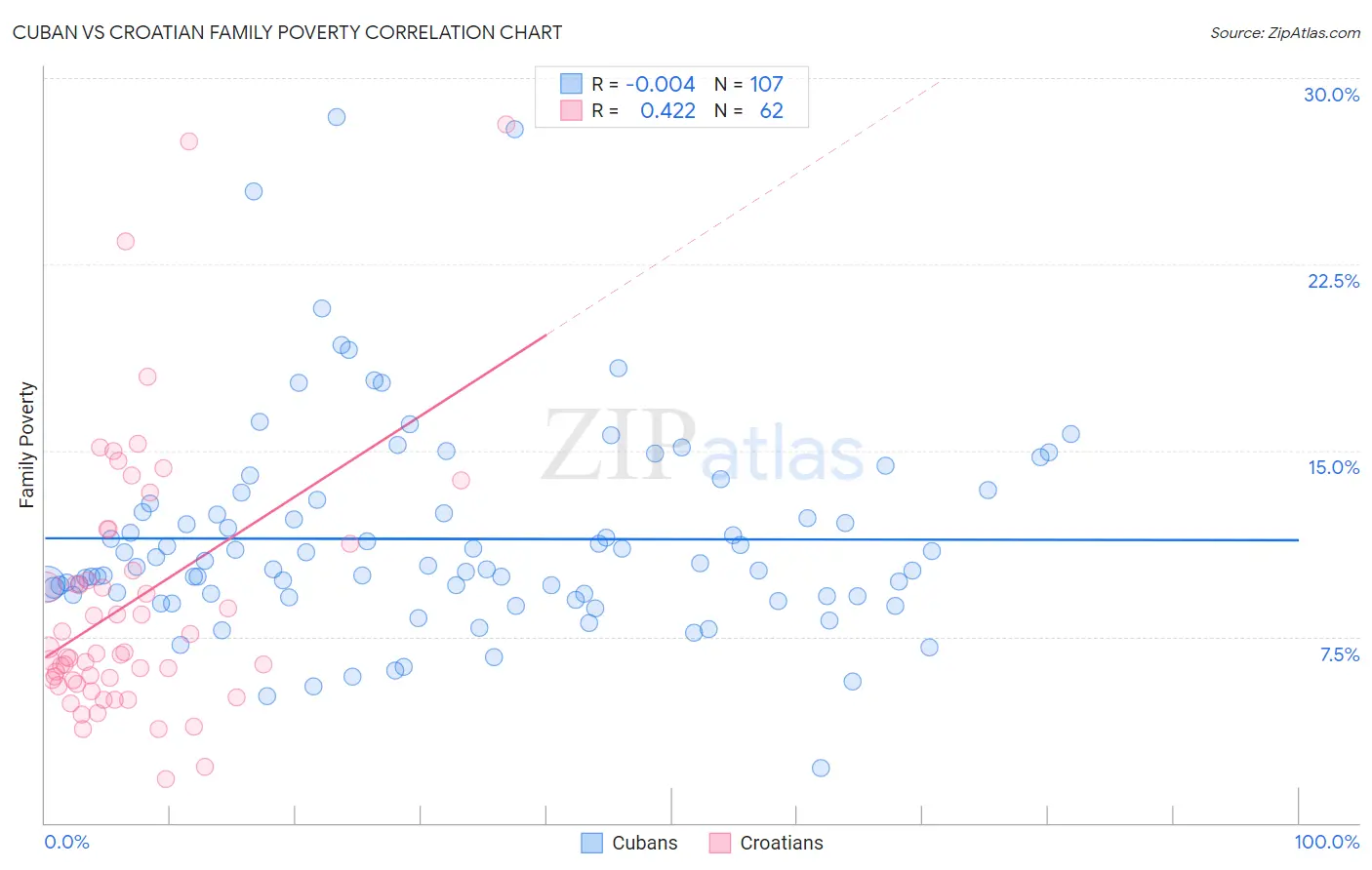 Cuban vs Croatian Family Poverty