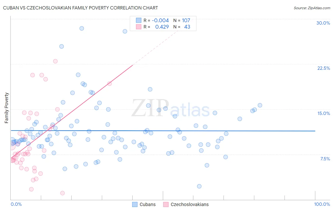 Cuban vs Czechoslovakian Family Poverty