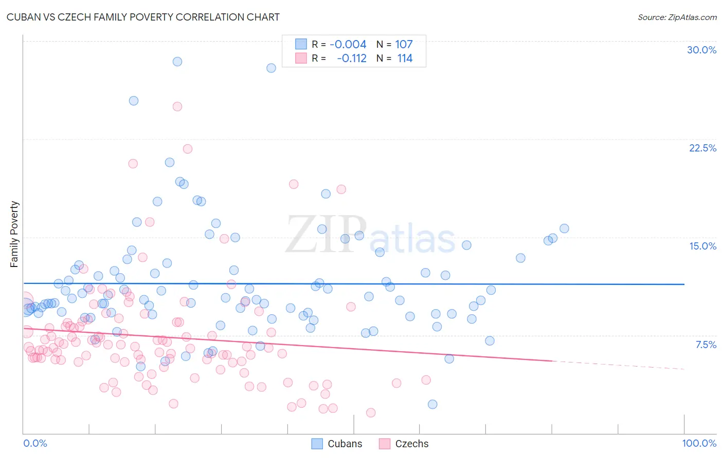 Cuban vs Czech Family Poverty