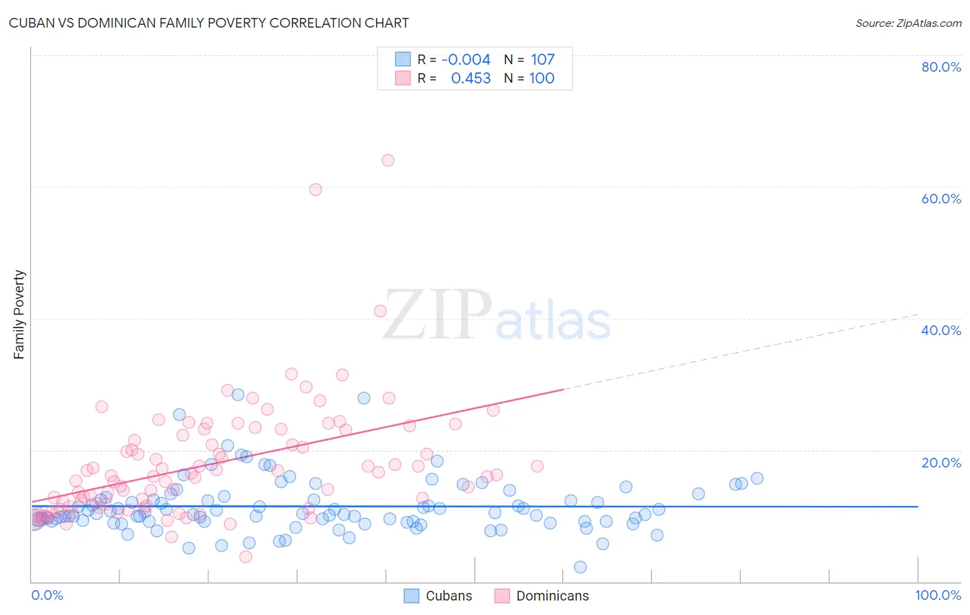 Cuban vs Dominican Family Poverty