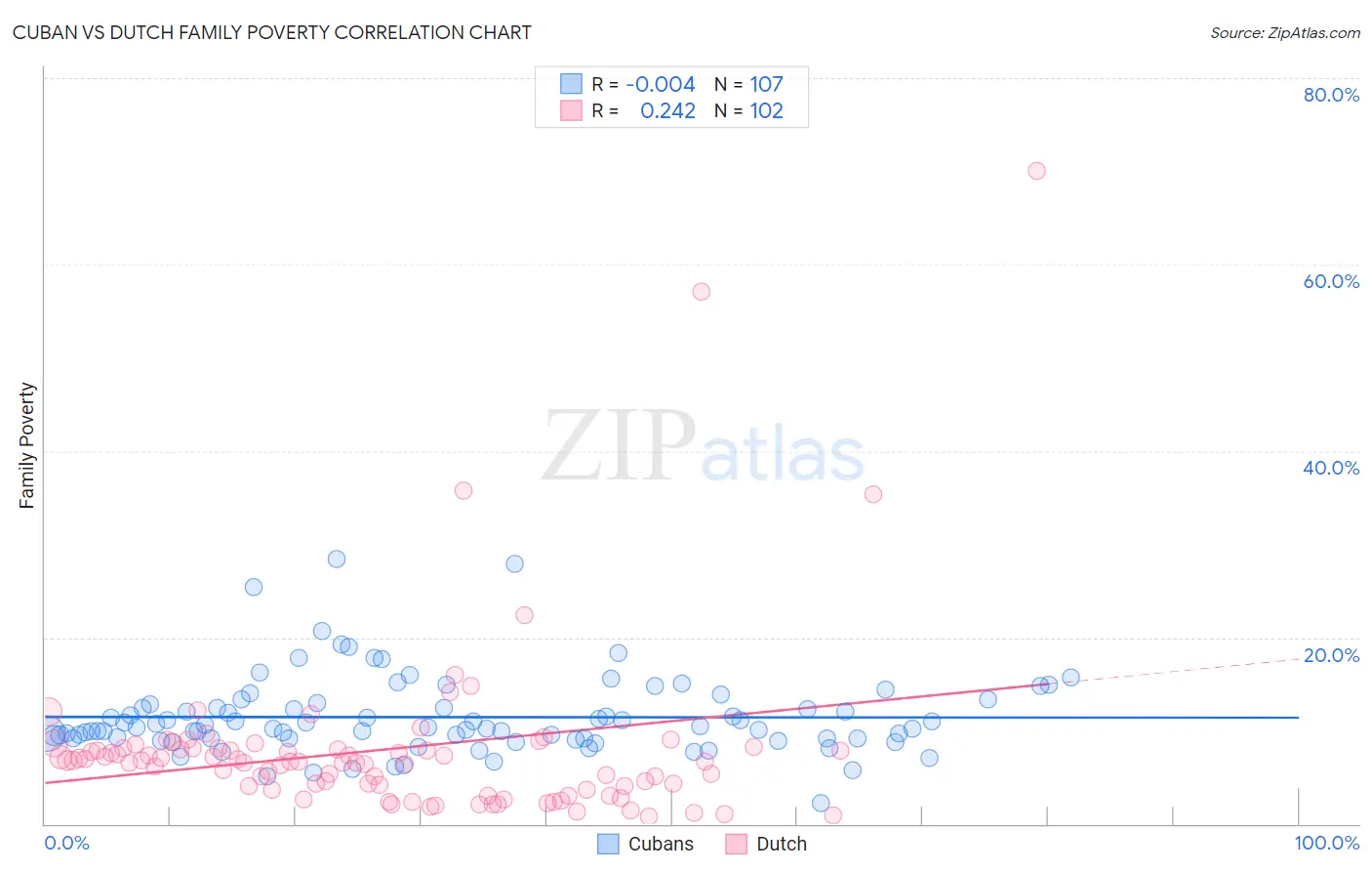 Cuban vs Dutch Family Poverty