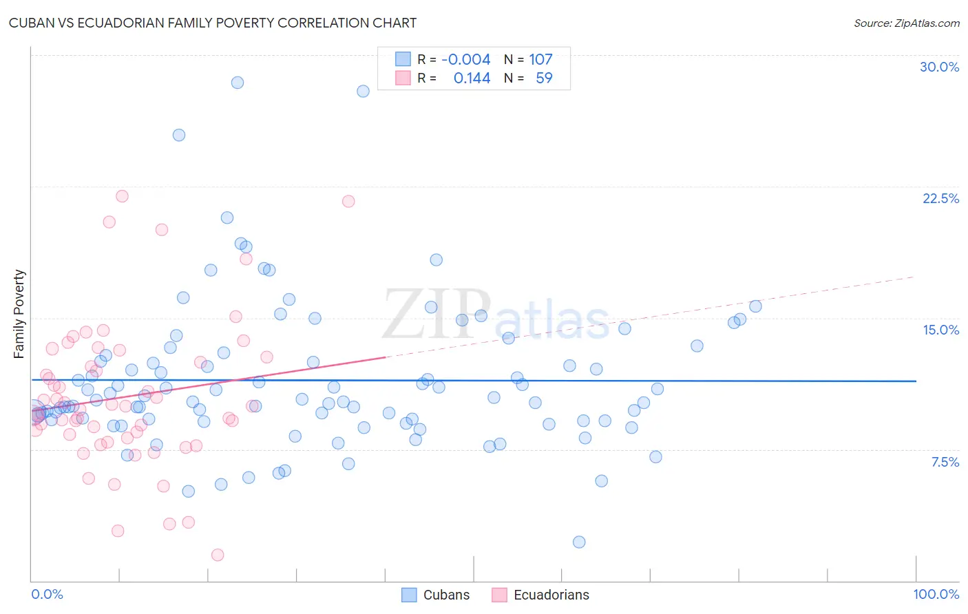 Cuban vs Ecuadorian Family Poverty