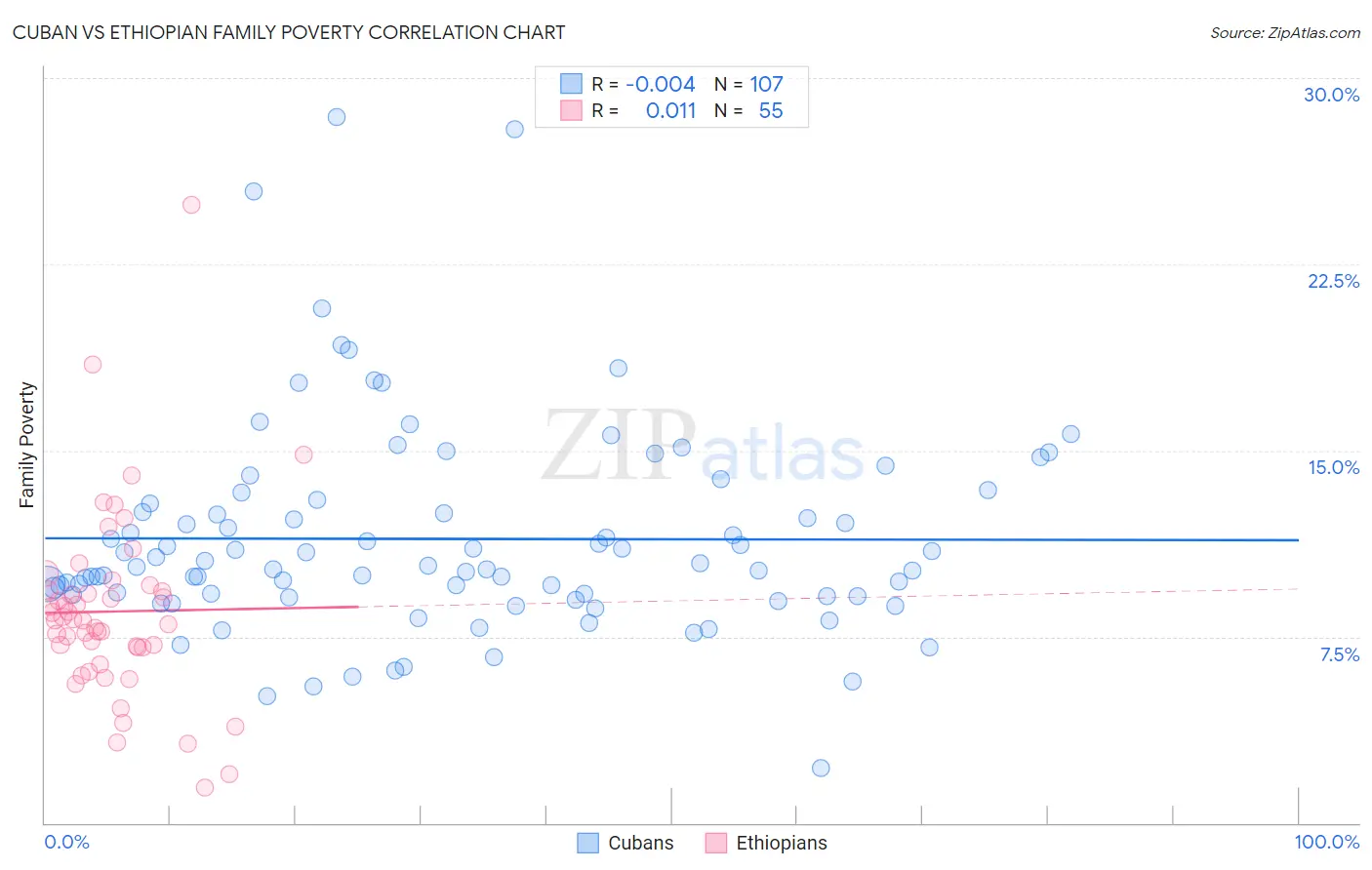 Cuban vs Ethiopian Family Poverty