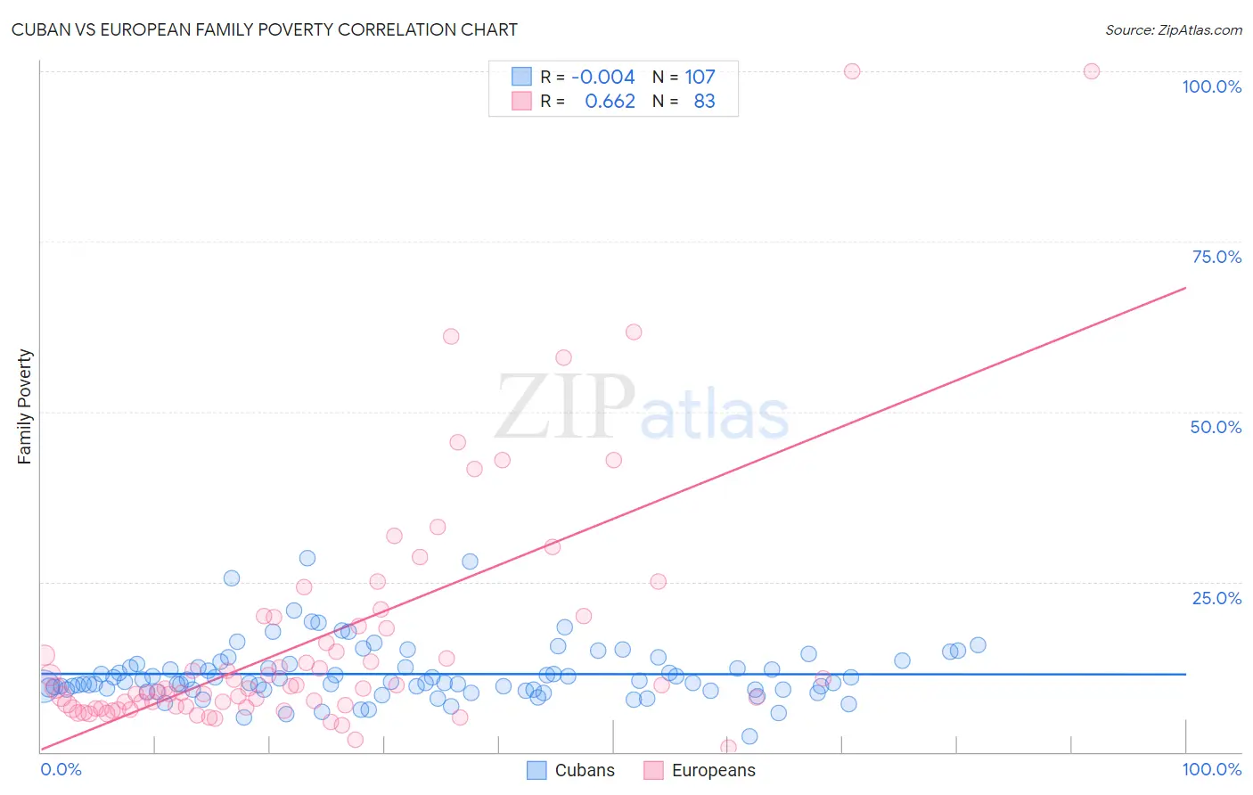 Cuban vs European Family Poverty