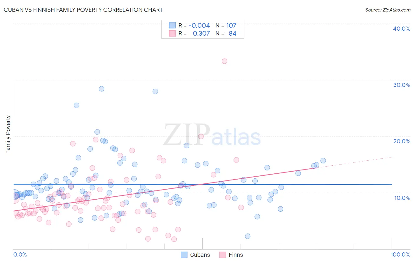 Cuban vs Finnish Family Poverty