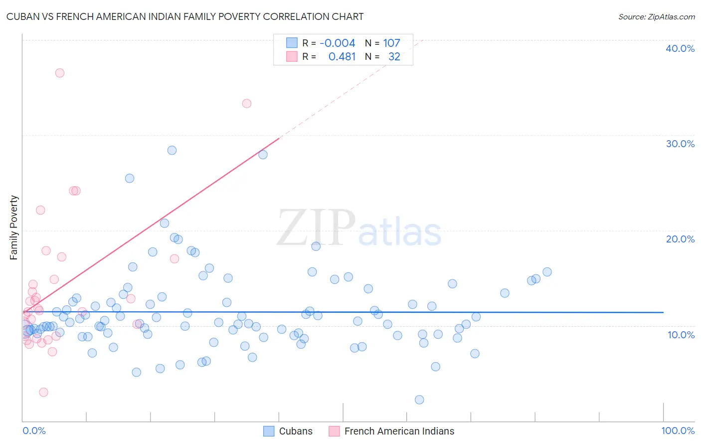 Cuban vs French American Indian Family Poverty