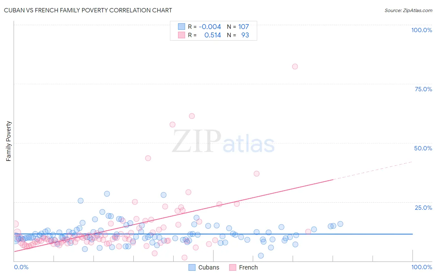 Cuban vs French Family Poverty