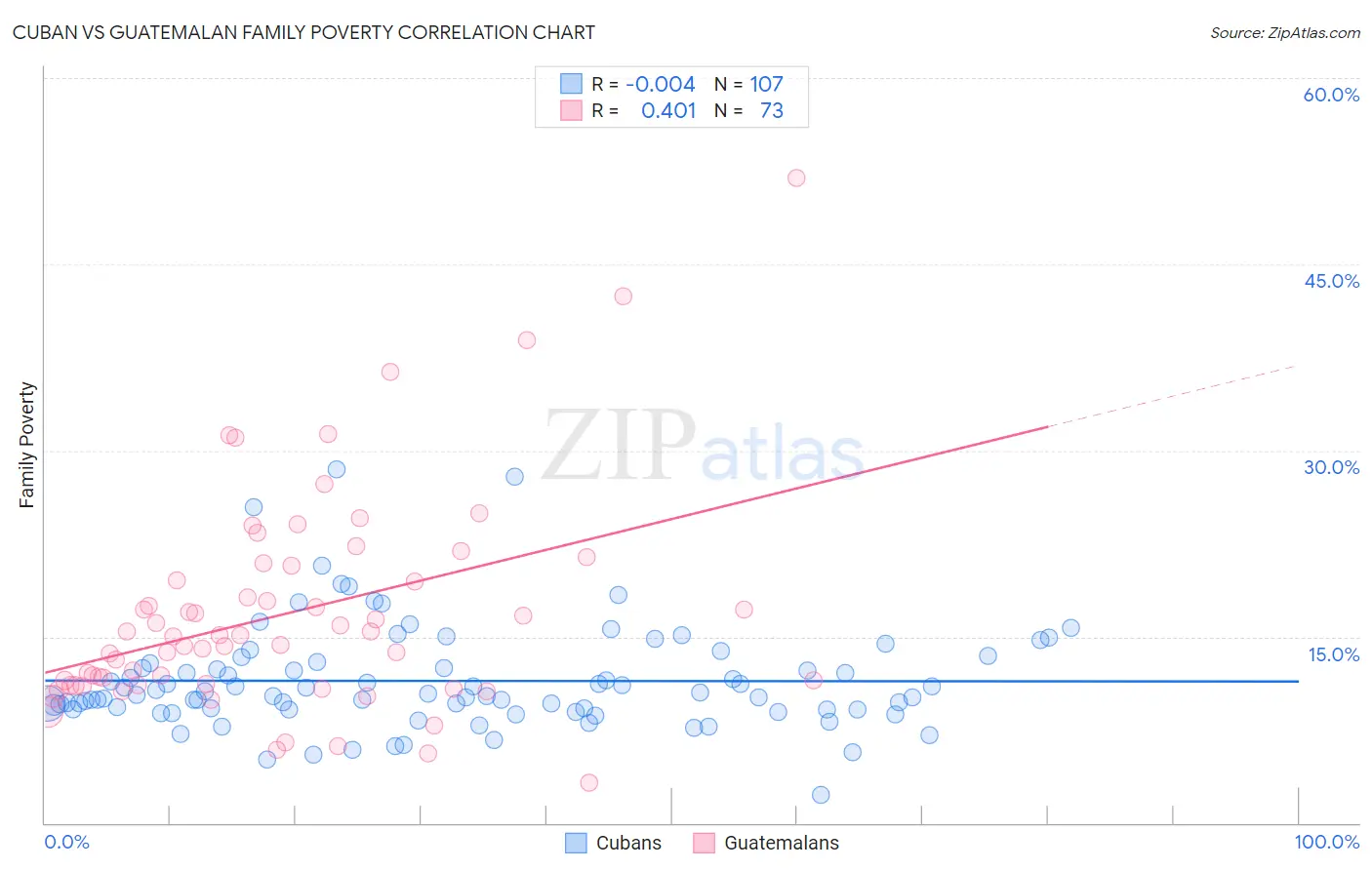 Cuban vs Guatemalan Family Poverty
