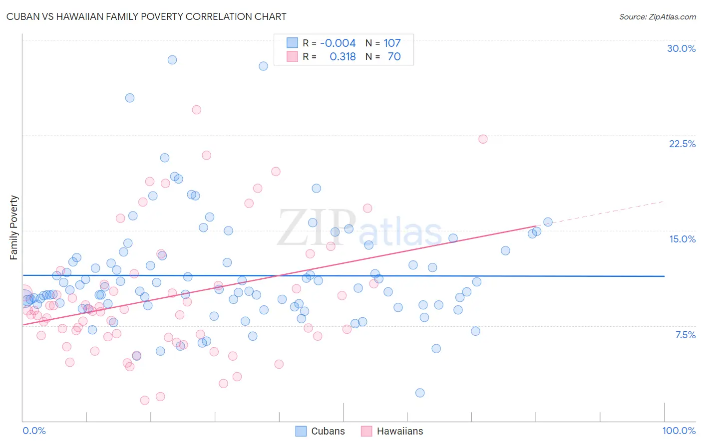 Cuban vs Hawaiian Family Poverty