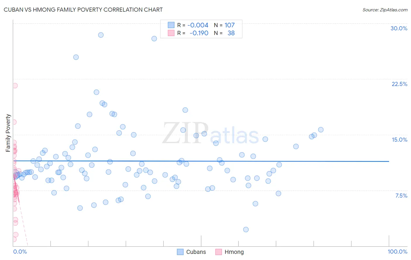 Cuban vs Hmong Family Poverty