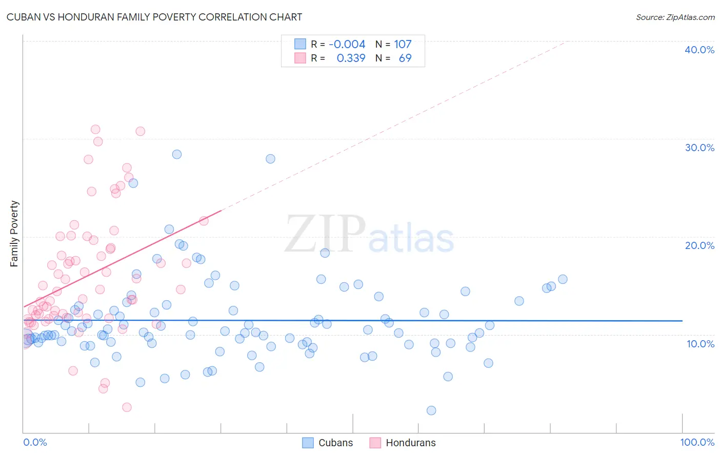 Cuban vs Honduran Family Poverty