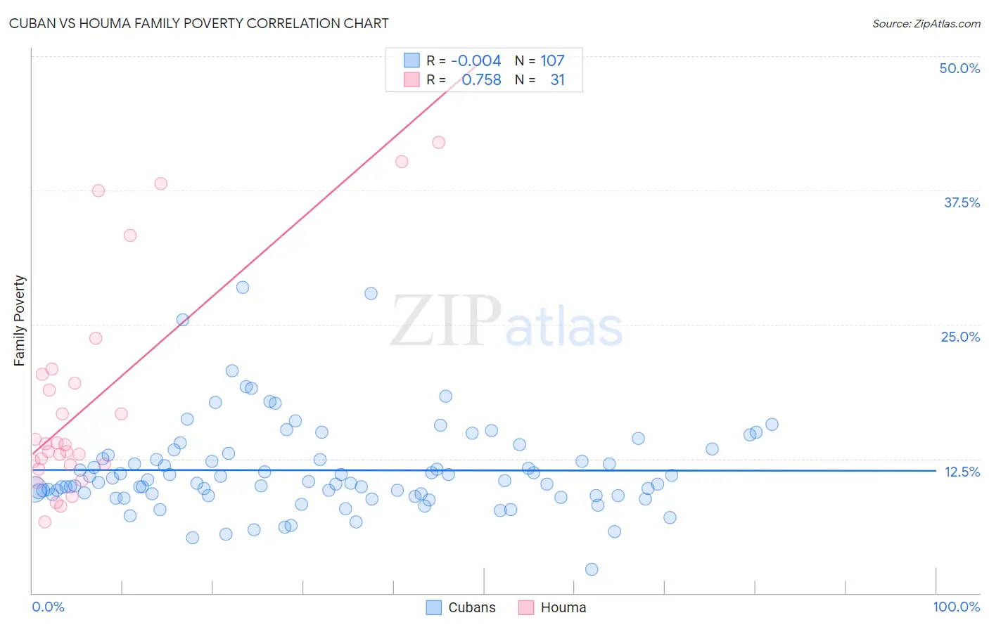Cuban vs Houma Family Poverty