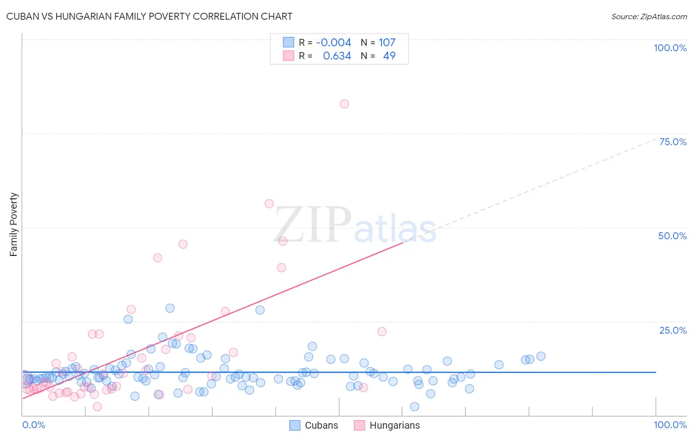 Cuban vs Hungarian Family Poverty