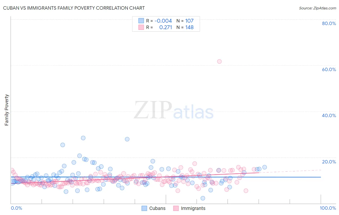 Cuban vs Immigrants Family Poverty