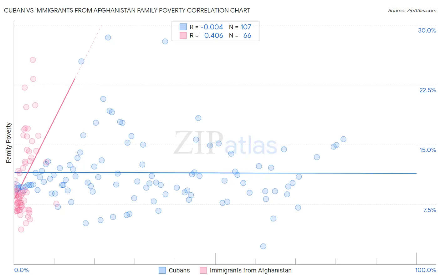 Cuban vs Immigrants from Afghanistan Family Poverty