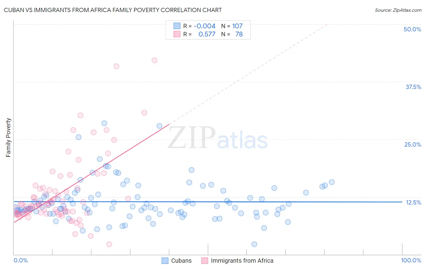 Cuban vs Immigrants from Africa Family Poverty