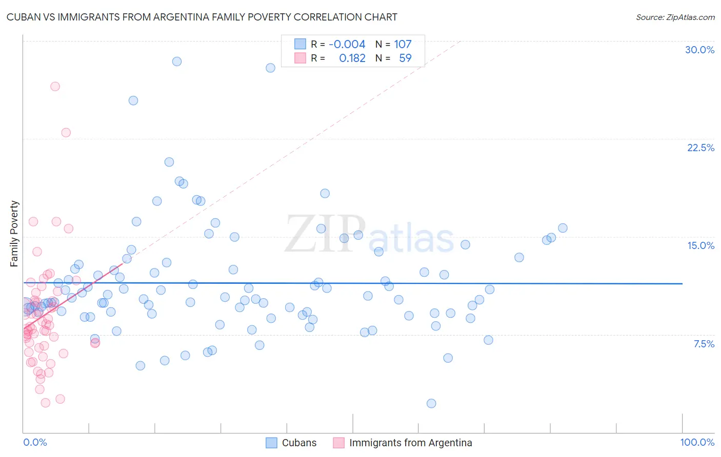 Cuban vs Immigrants from Argentina Family Poverty