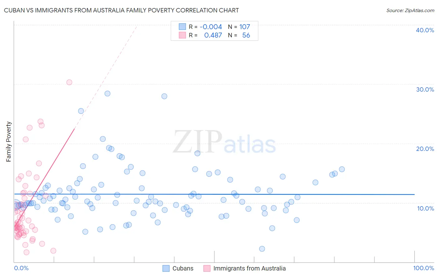 Cuban vs Immigrants from Australia Family Poverty