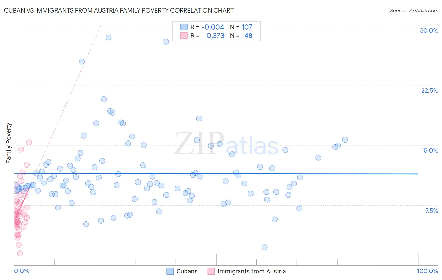 Cuban vs Immigrants from Austria Family Poverty