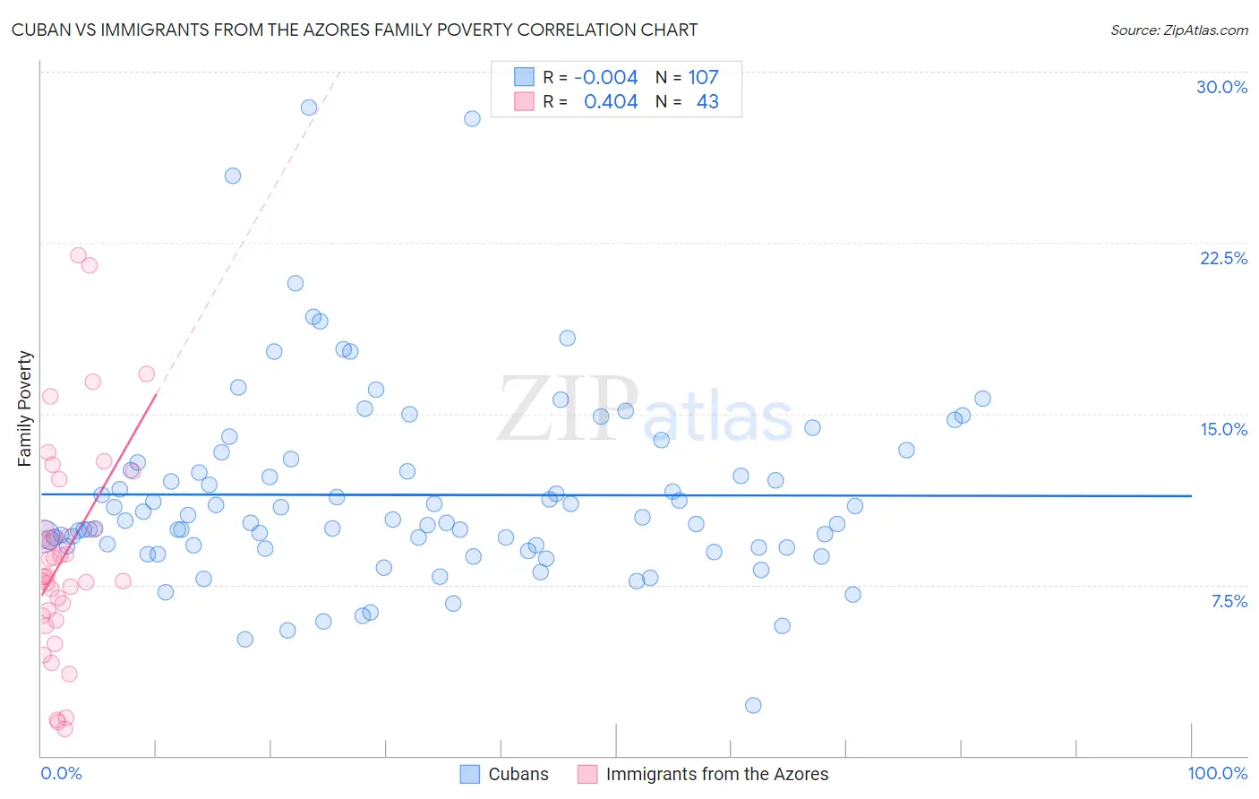 Cuban vs Immigrants from the Azores Family Poverty