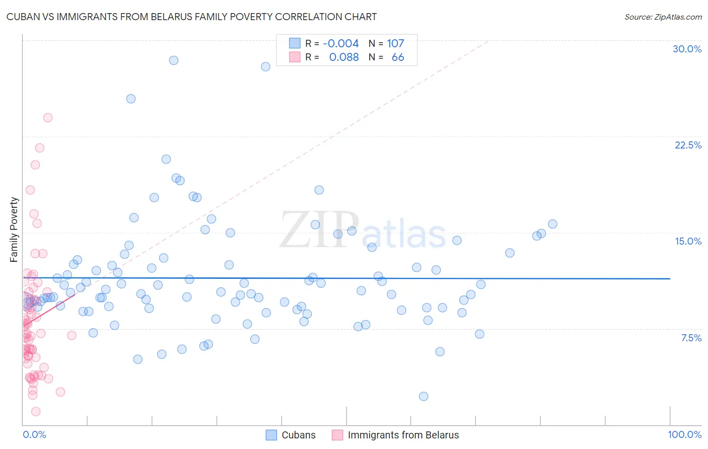 Cuban vs Immigrants from Belarus Family Poverty