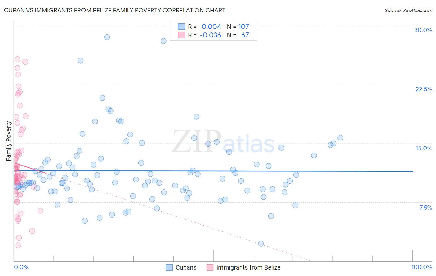 Cuban vs Immigrants from Belize Family Poverty