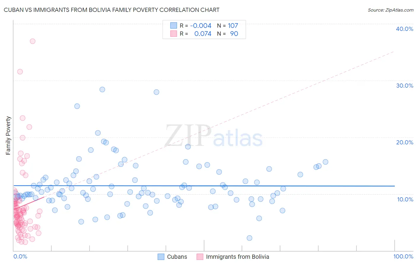 Cuban vs Immigrants from Bolivia Family Poverty