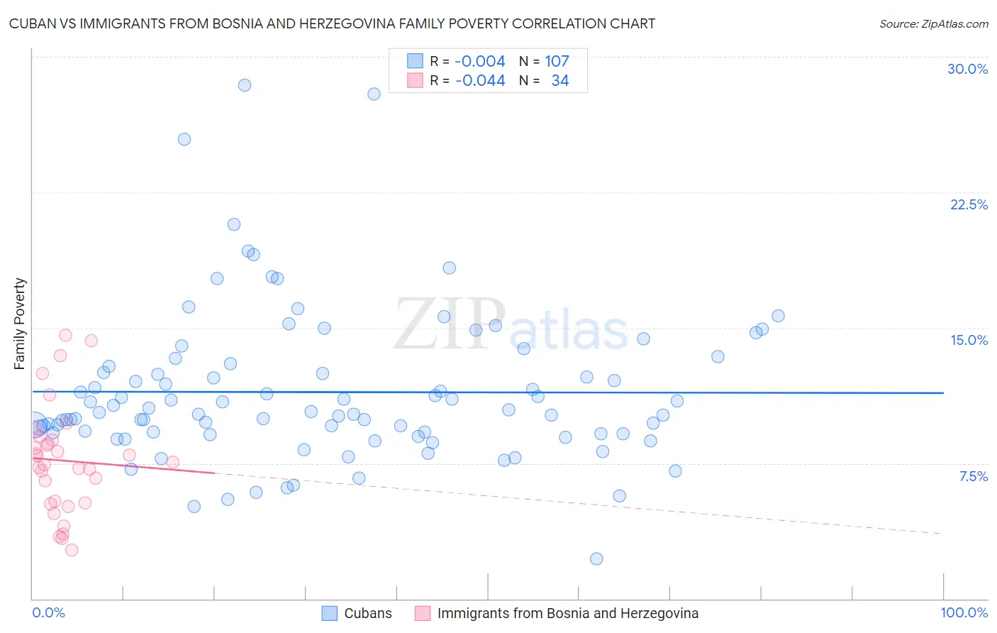 Cuban vs Immigrants from Bosnia and Herzegovina Family Poverty