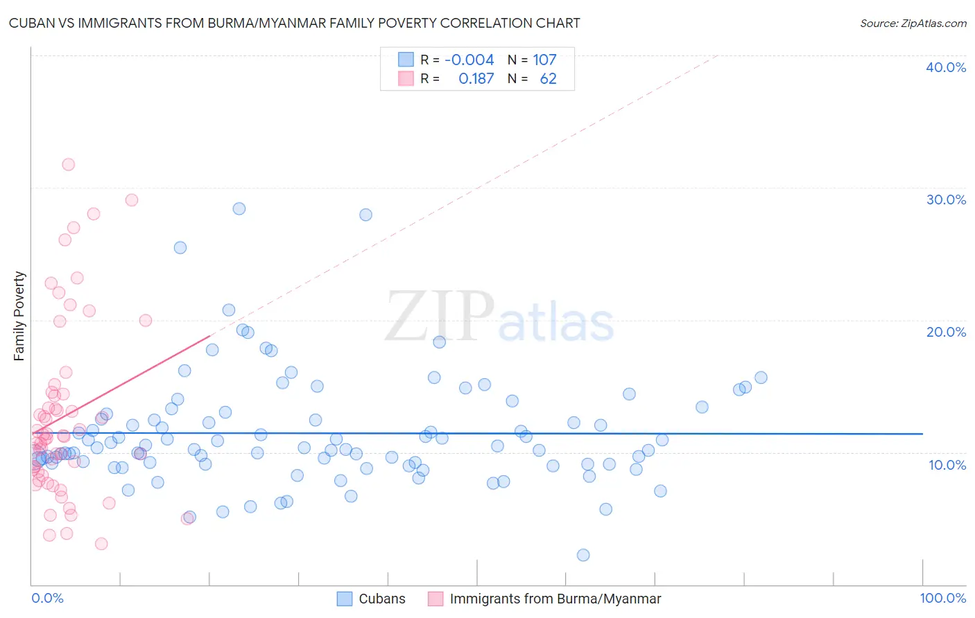 Cuban vs Immigrants from Burma/Myanmar Family Poverty